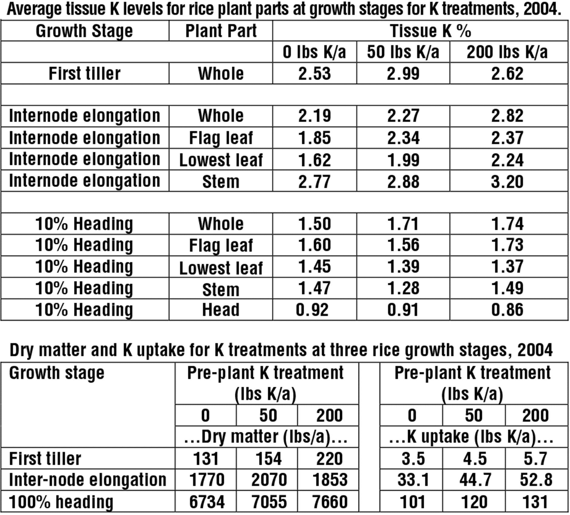 Measurement of Potassium in Rice Australian Scientific
