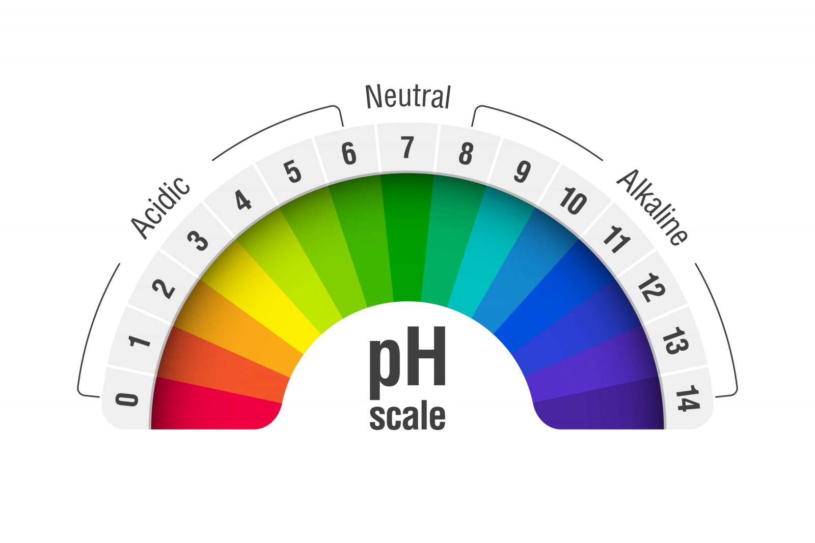 why pH matters